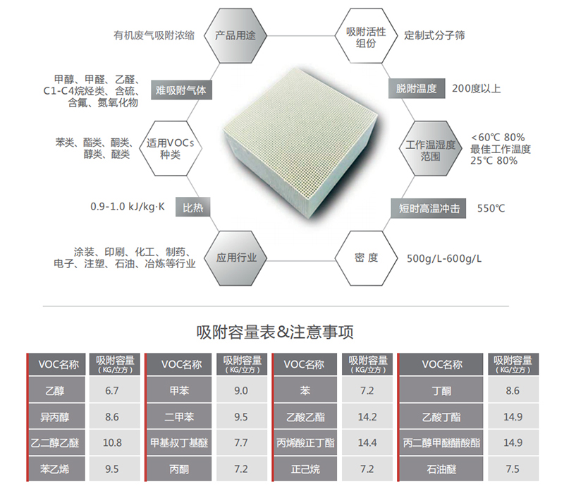 蜂窩狀沸石分子篩