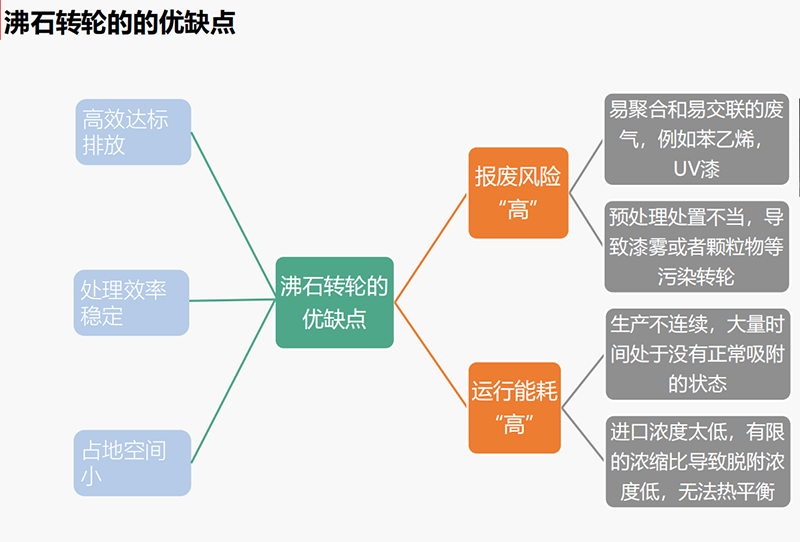 沸石轉(zhuǎn)輪吸附設(shè)備優(yōu)點